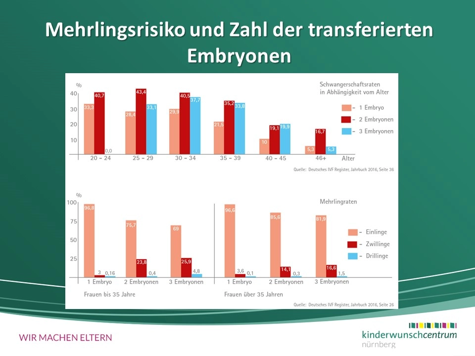 Chancen und Risiken der IVF/ICSI-Therapie