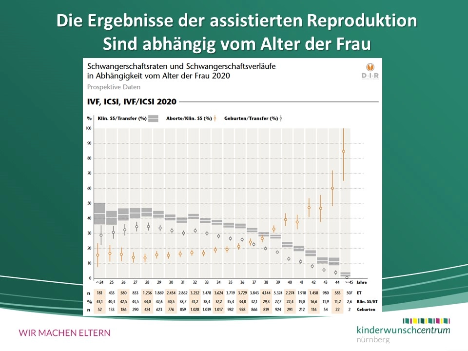 Diagramm der externen Befruchtung