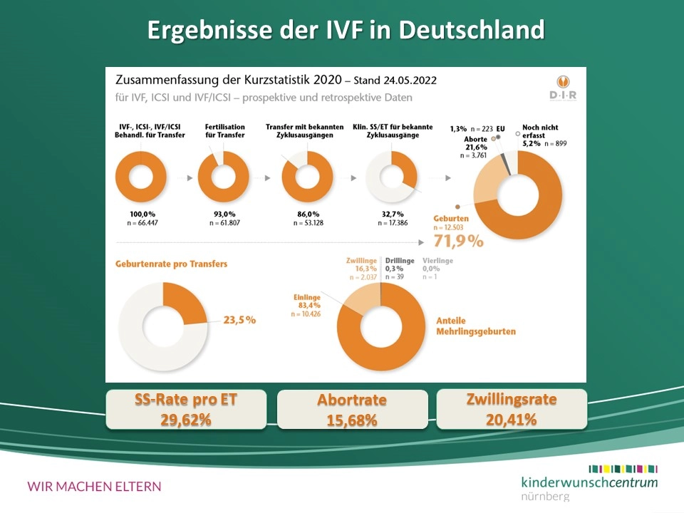 Chancen und Risiken der IVF/ICSI-Therapie